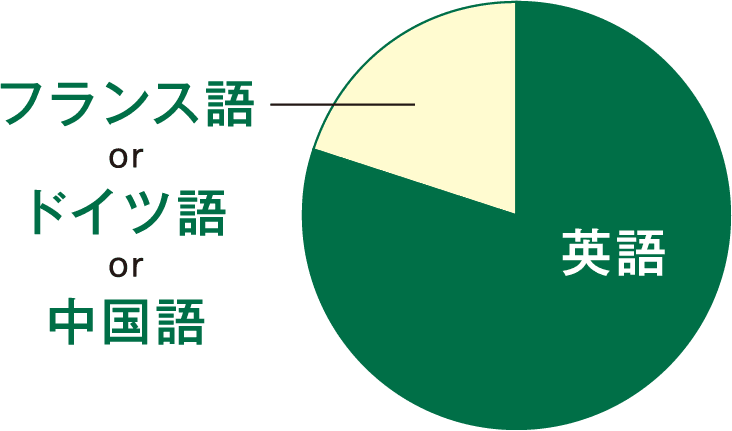 英語とフランス語/ドイツ語/中国語の割合チャート