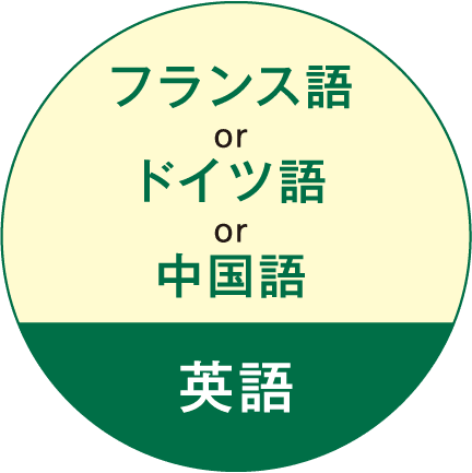 英語とフランス語/ドイツ語/中国語の割合チャート