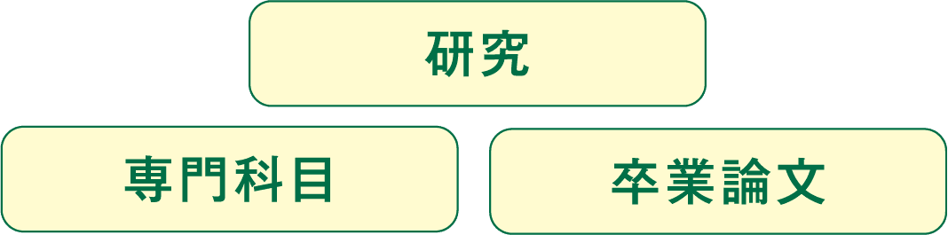 研究/専門科目/卒業論文