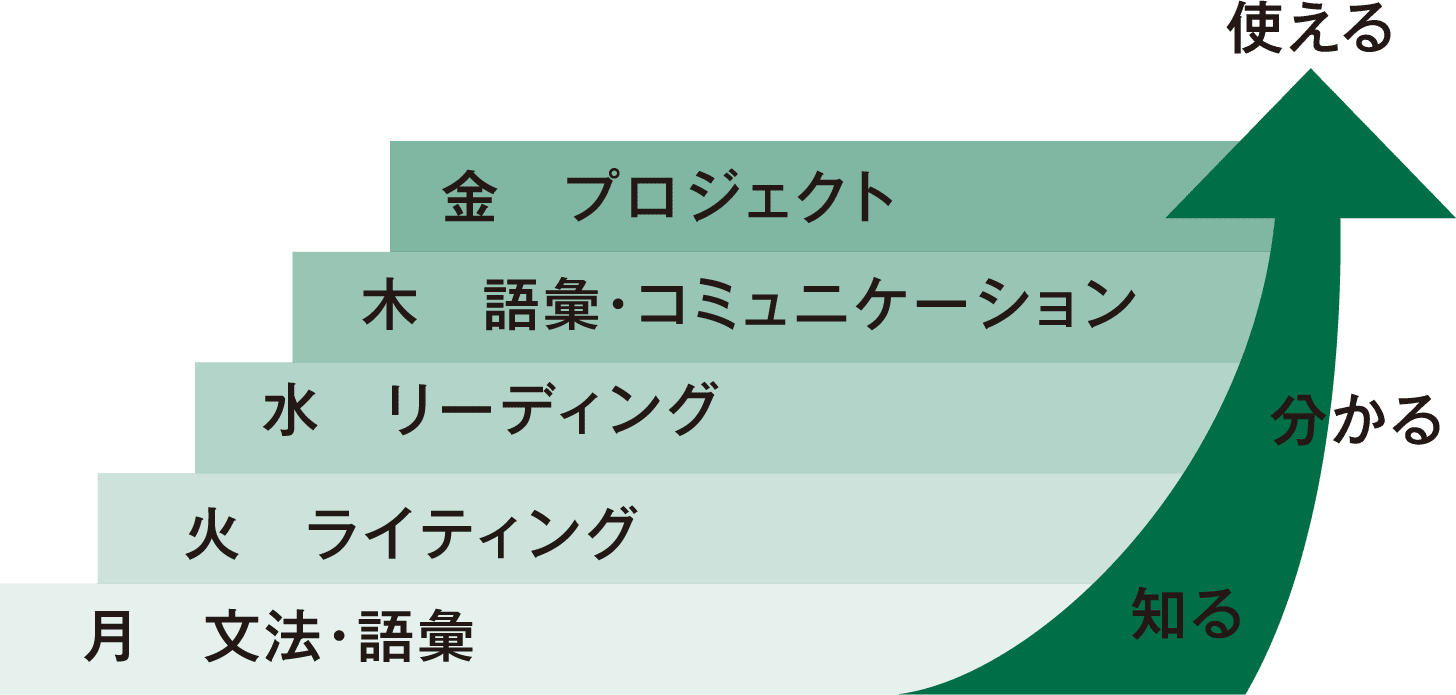  週5日の内容が連動した独自の語学学習メソッド