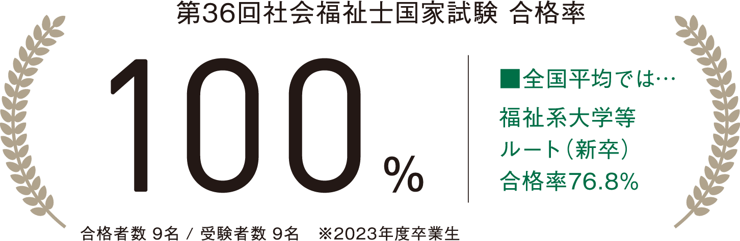 第36回社会福祉士国家試験 合格率 100%