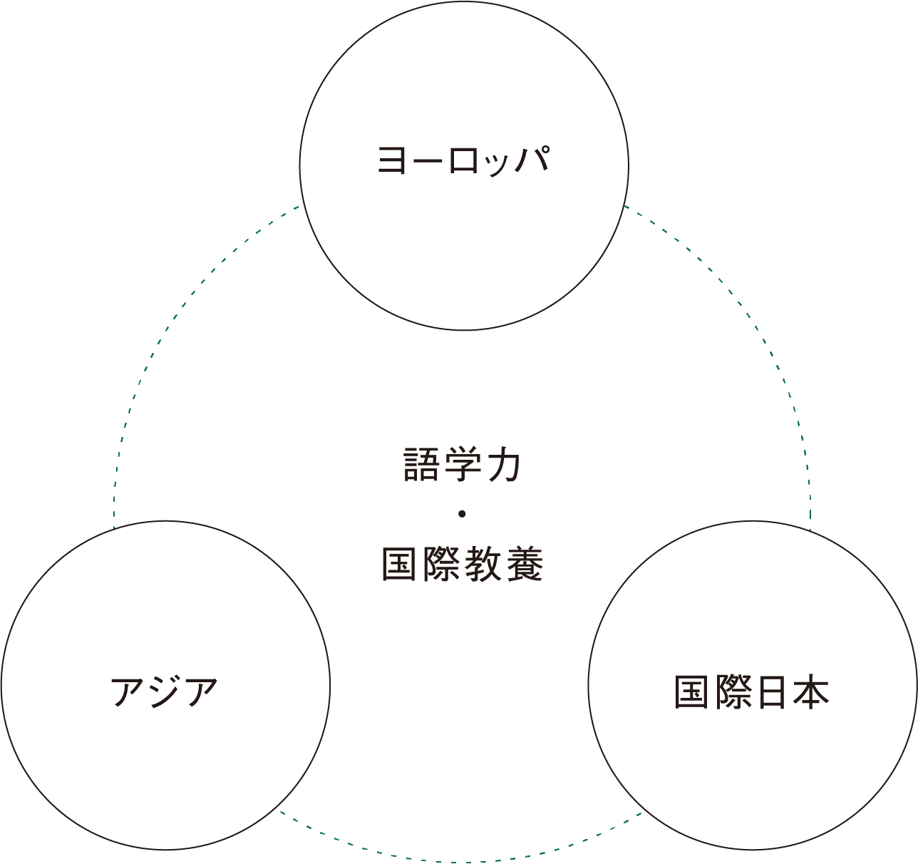 語学力・国際教養の図