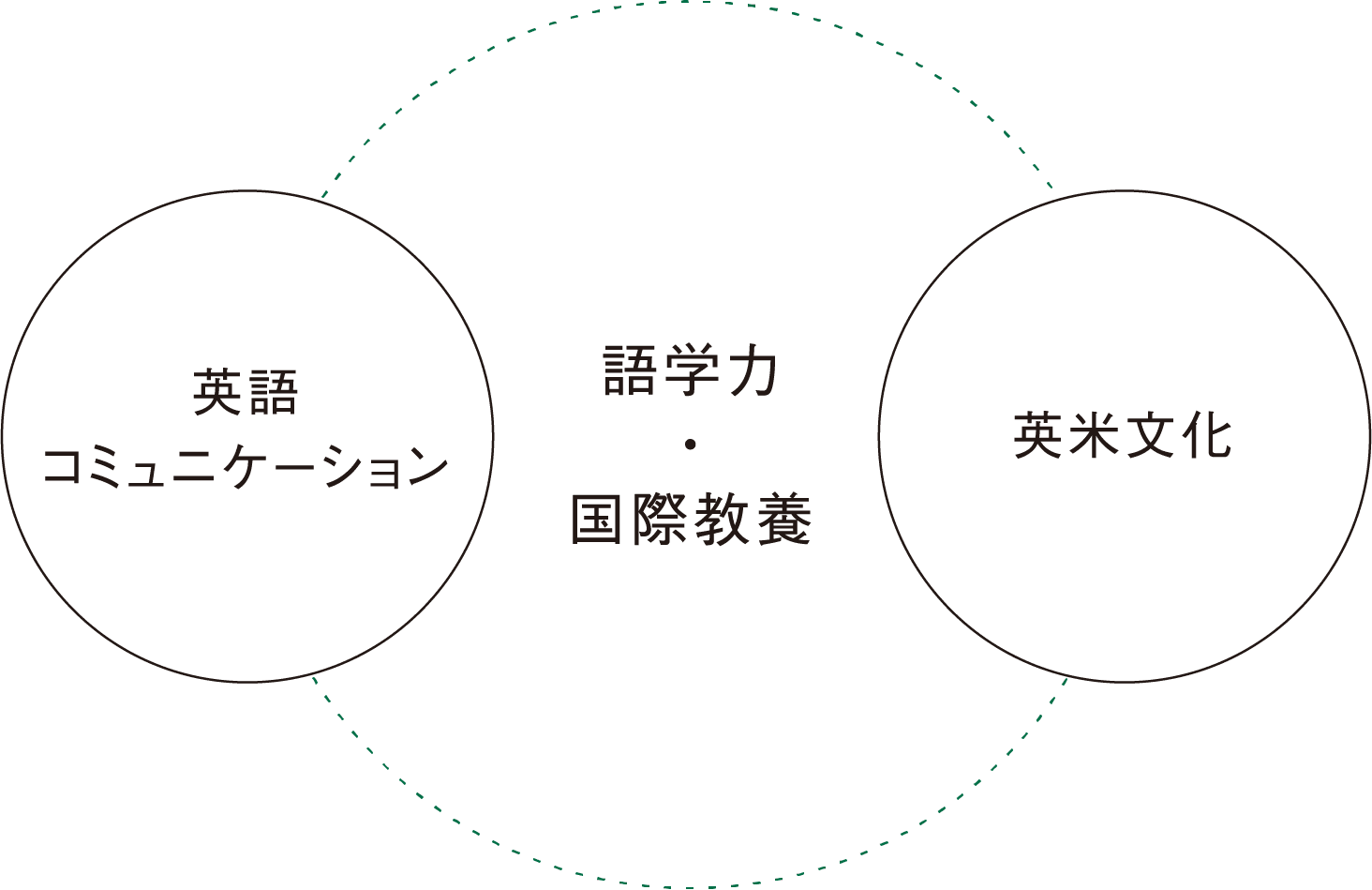 語学力・国際教養