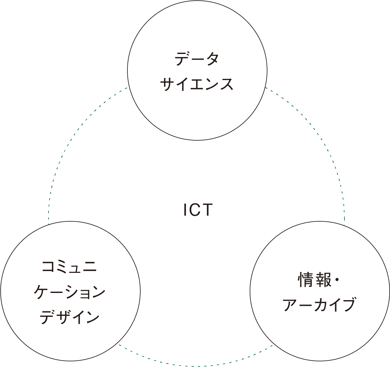 ICT