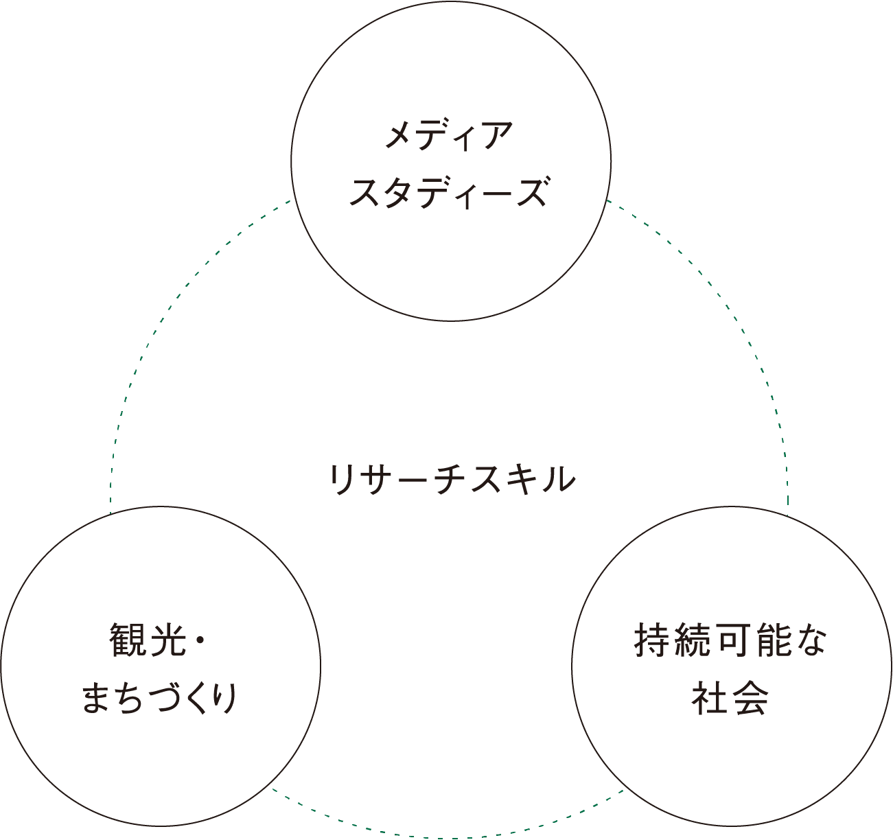 リサーチスキル
