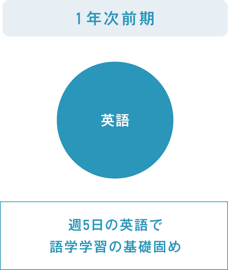 1年次前期 週5日の英語で 語学学習の基礎固め