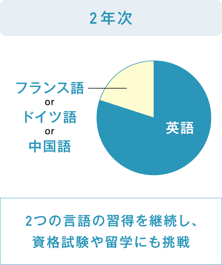 2年次 2つの言語の習得を継続し、資格試験や留学にも挑戦