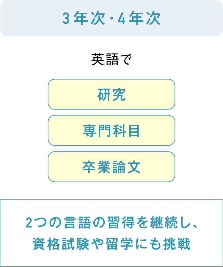 3年次・4年次 2つの言語の習得を継続し、資格試験や留学にも挑戦