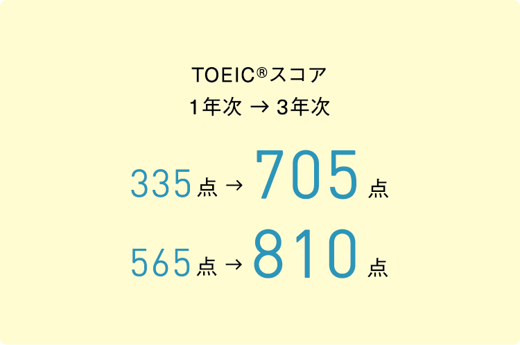 TOEIC®スコア 1年次 → 3年次 335点→705点 565点→810点
