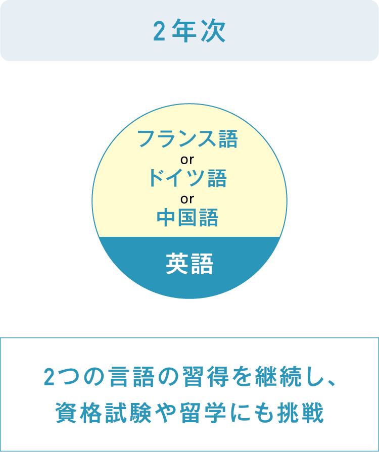 2年次 2つの言語の習得を継続し、資格試験や留学にも挑戦