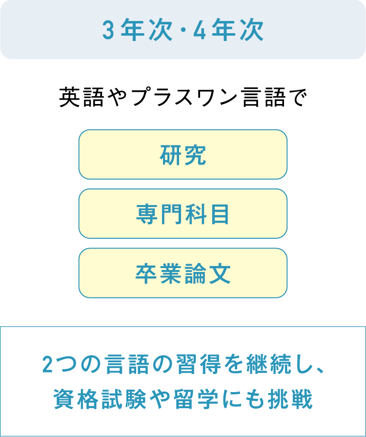 3年次・4年次 2つの言語の習得を継続し、資格試験や留学にも挑戦