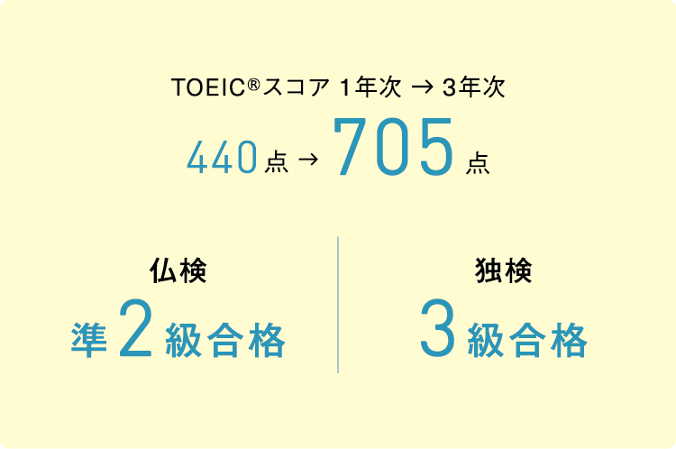 TOEIC®スコア 1年次 → 3年次 440点→705点 仏検 準2級合格 独検 3級合格