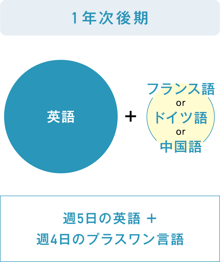 1年次後期 週5日の英語+週4日のプラスワン言語