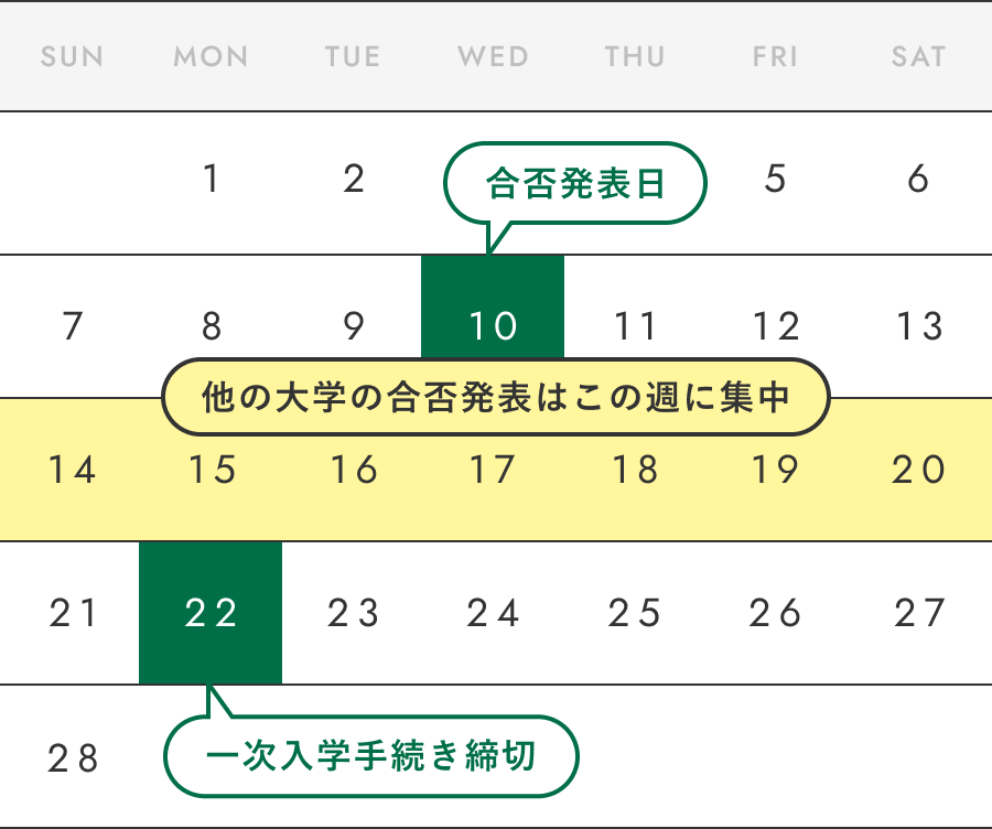 2027年2月カレンダー：合否発表日 2月10日（水）、他の大学の合否発表は2月14日～2月20日の週に集中、一次入学手続き締切 2月22日（月）